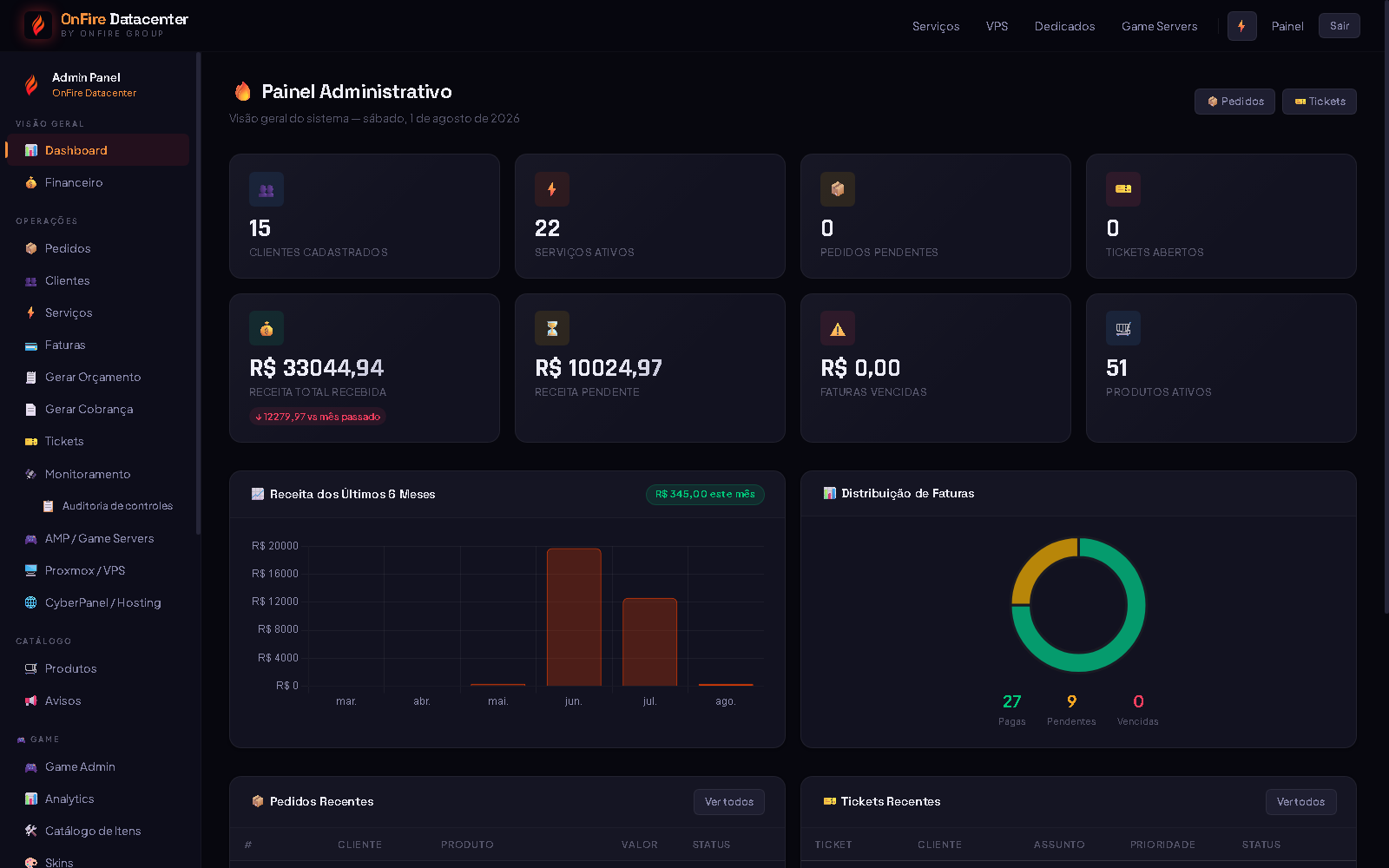 Dashboard administrativo do OnFire Panel